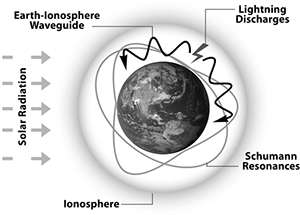 圖15：舒曼共振