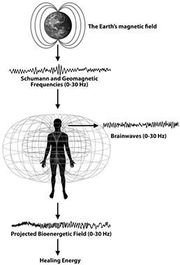 圖16：身心靈與地球的連結（0-30Hz）