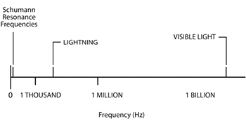 圖24：電力與無線電時代之前的地球電磁頻譜