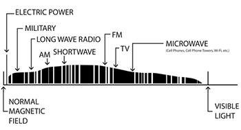 圖25：電磁霧霾「填滿」電磁頻譜示意圖