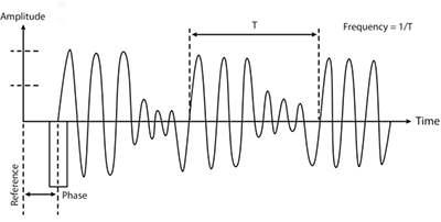 圖28：波動方程的組成部分(振幅、頻率和相位)