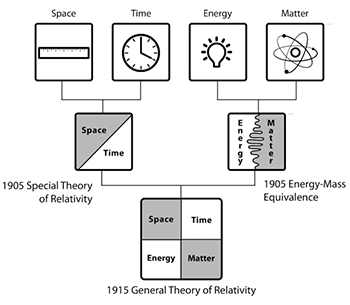 圖7：愛因斯坦的狹義與廣義相對論統一了時空與能量-物質